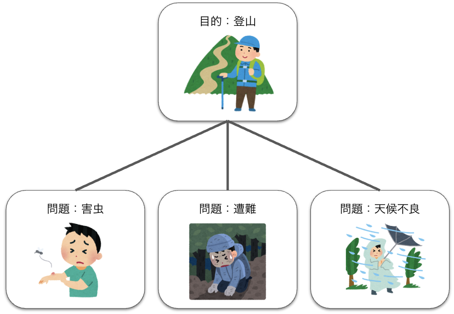 目的があってはじめて問題が顕在化する