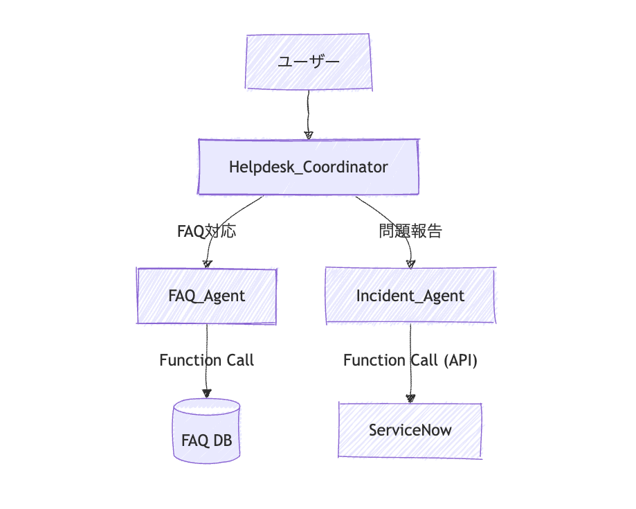 アーキテクチャ