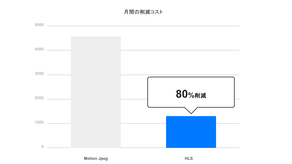 コスト