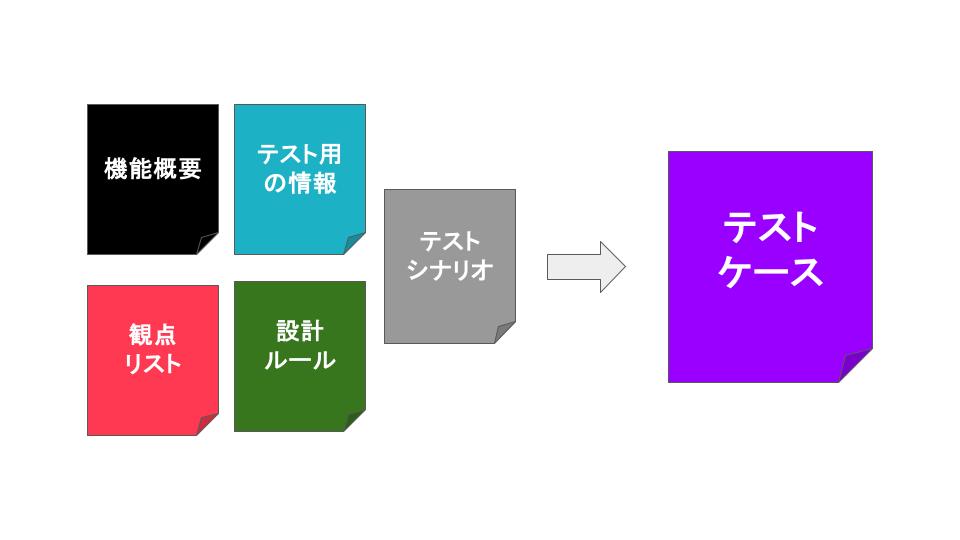 テストケースの生成