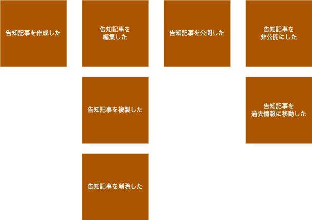 イベントを時系列に並べた様子