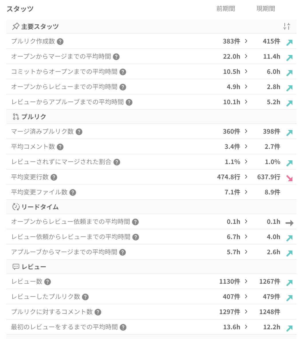 ドメインモデリングを行う前後の開発生産性の比較