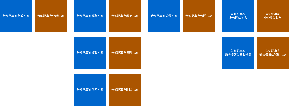 コマンドを洗い出した様子
