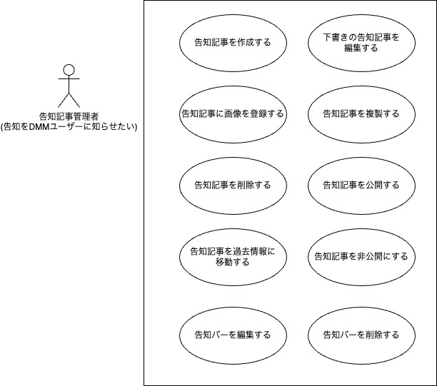洗い出したユースケース