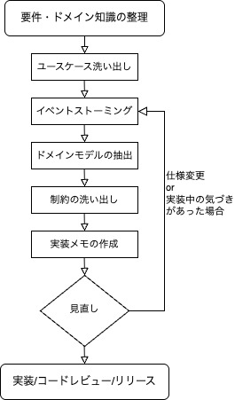 ドメインモデリングのフローチャート