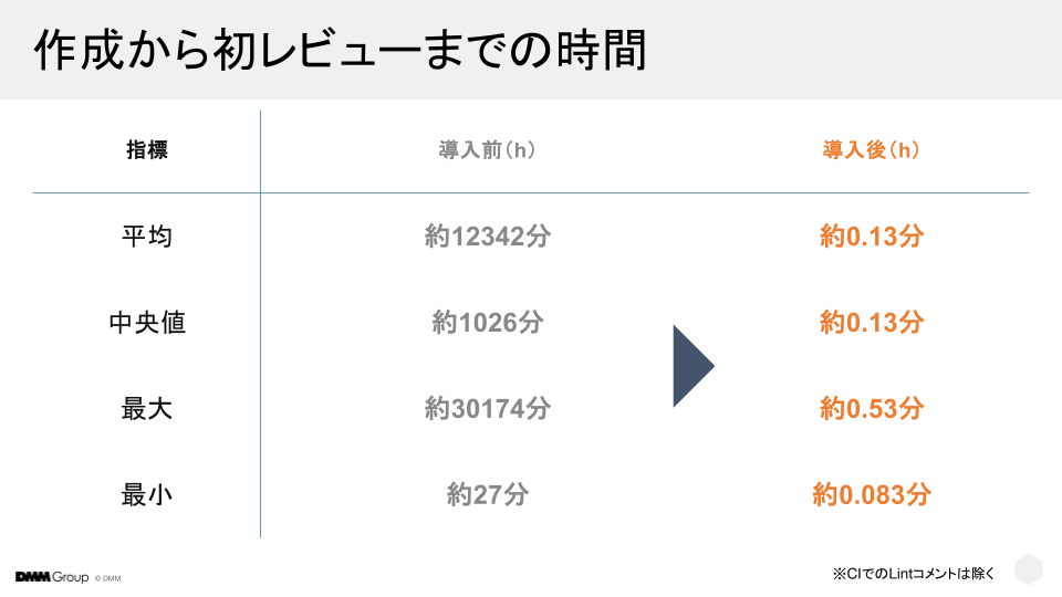 初回レビューコメントまでの時間が17時間から8秒に短縮。この爆速レビューにより開発の流れが途切れなくなった