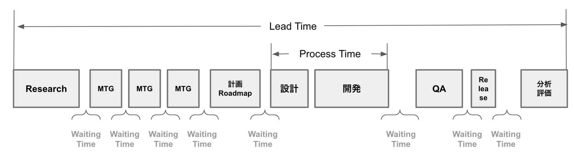leadtime