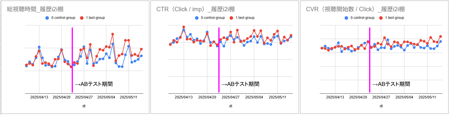 A/Bテスト結果