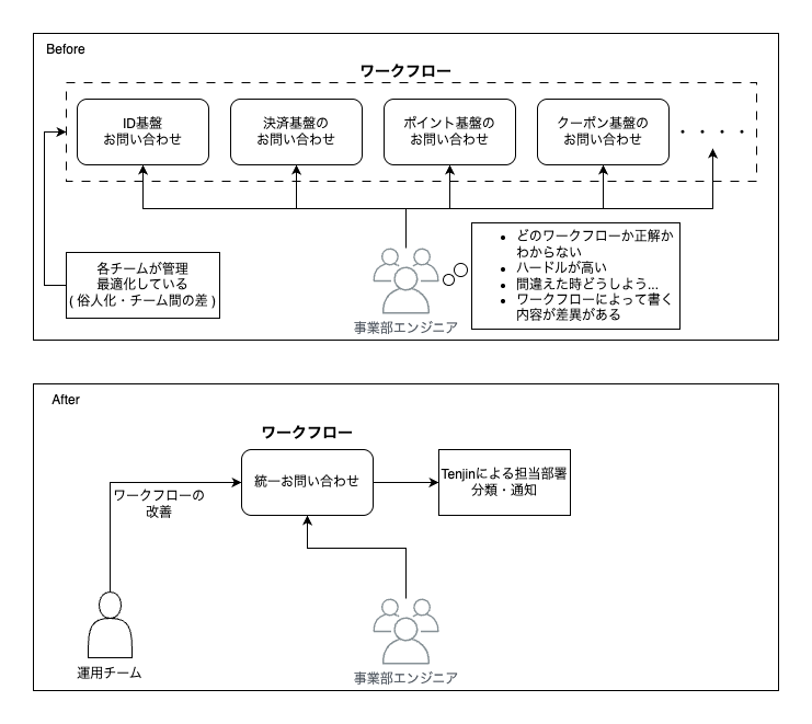ワークフローの新旧