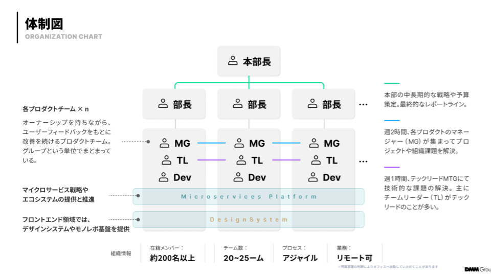 PF開発本部の組織イメージ