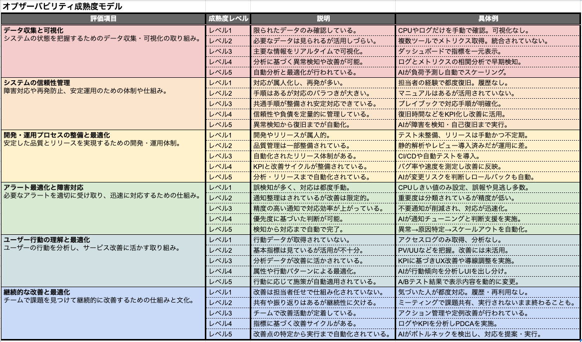オブザーバビリティ成熟度モデル 簡易版