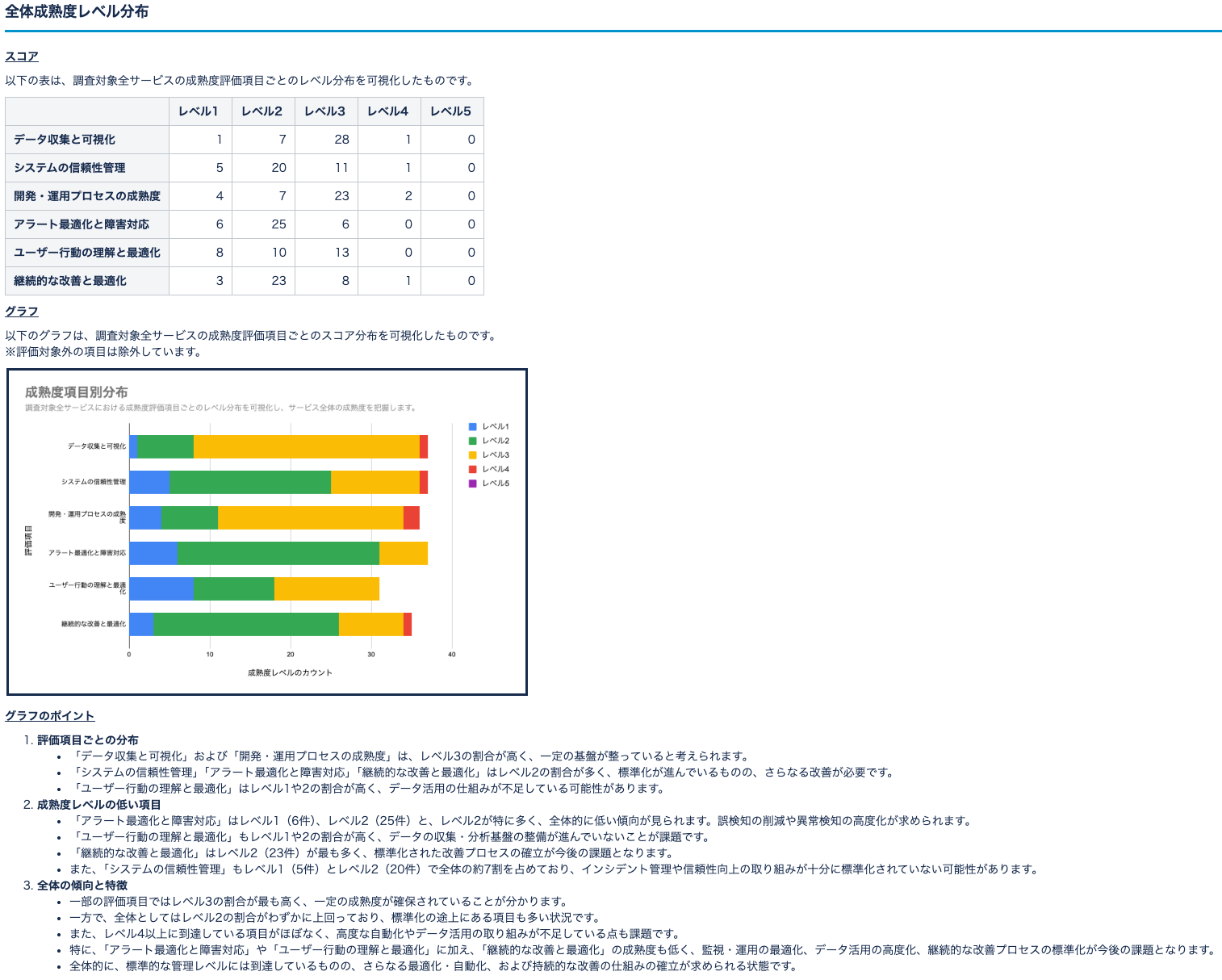 全体成熟度レベル分布