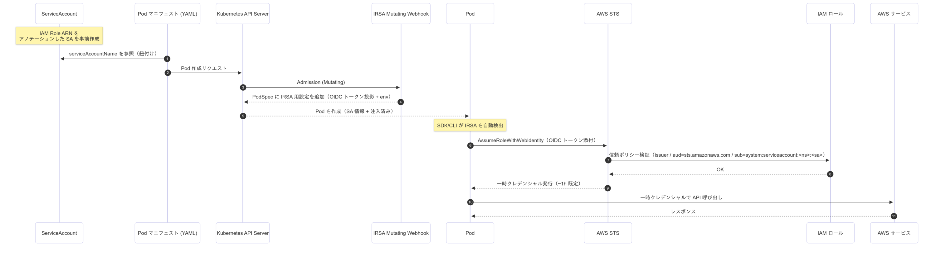 IRSA OIDC Flowchart