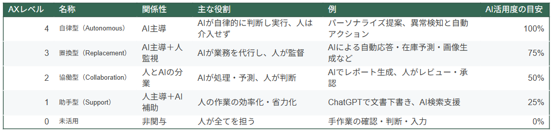 AXレベル定義