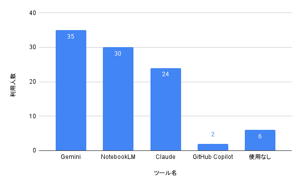利用ツールの分布