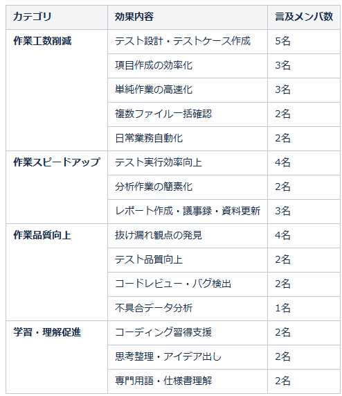 効果と成果