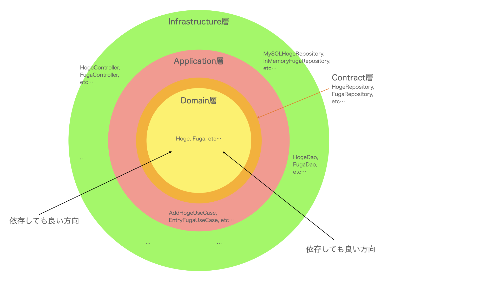 レイヤー責務