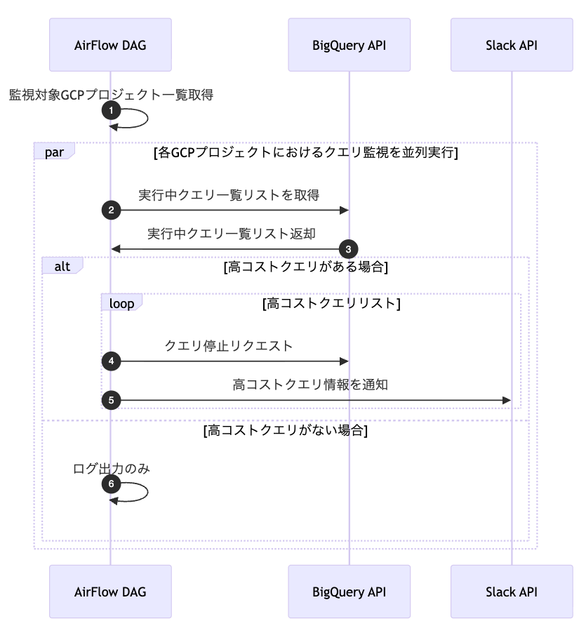 DAG のシーケンス図