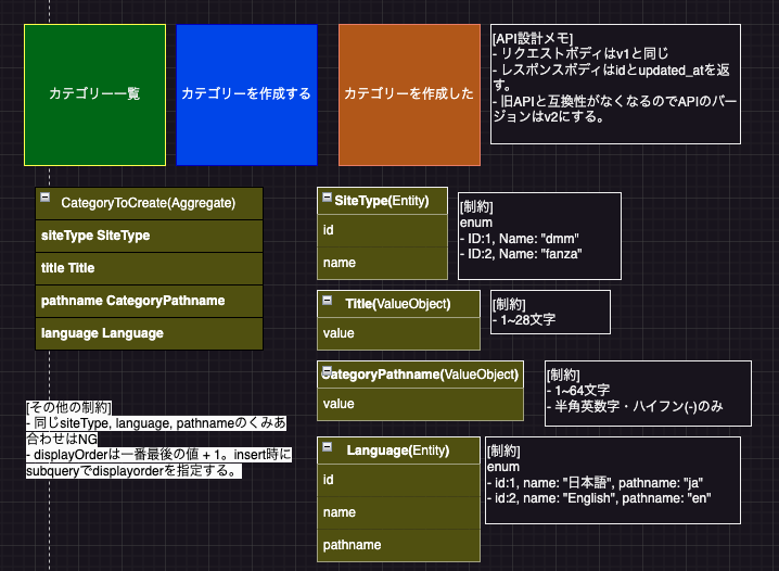 ドメインモデル図(人間)