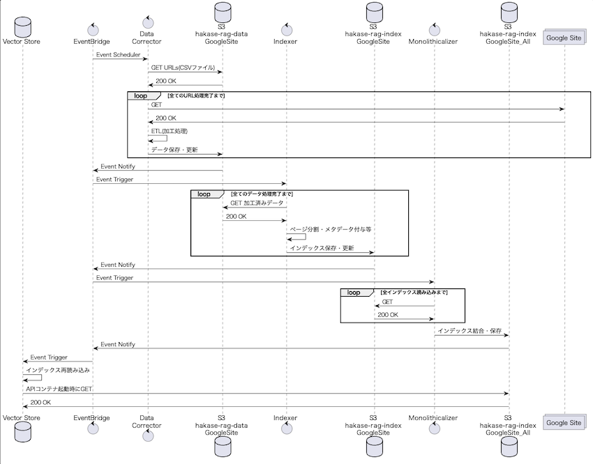 シーケンス図