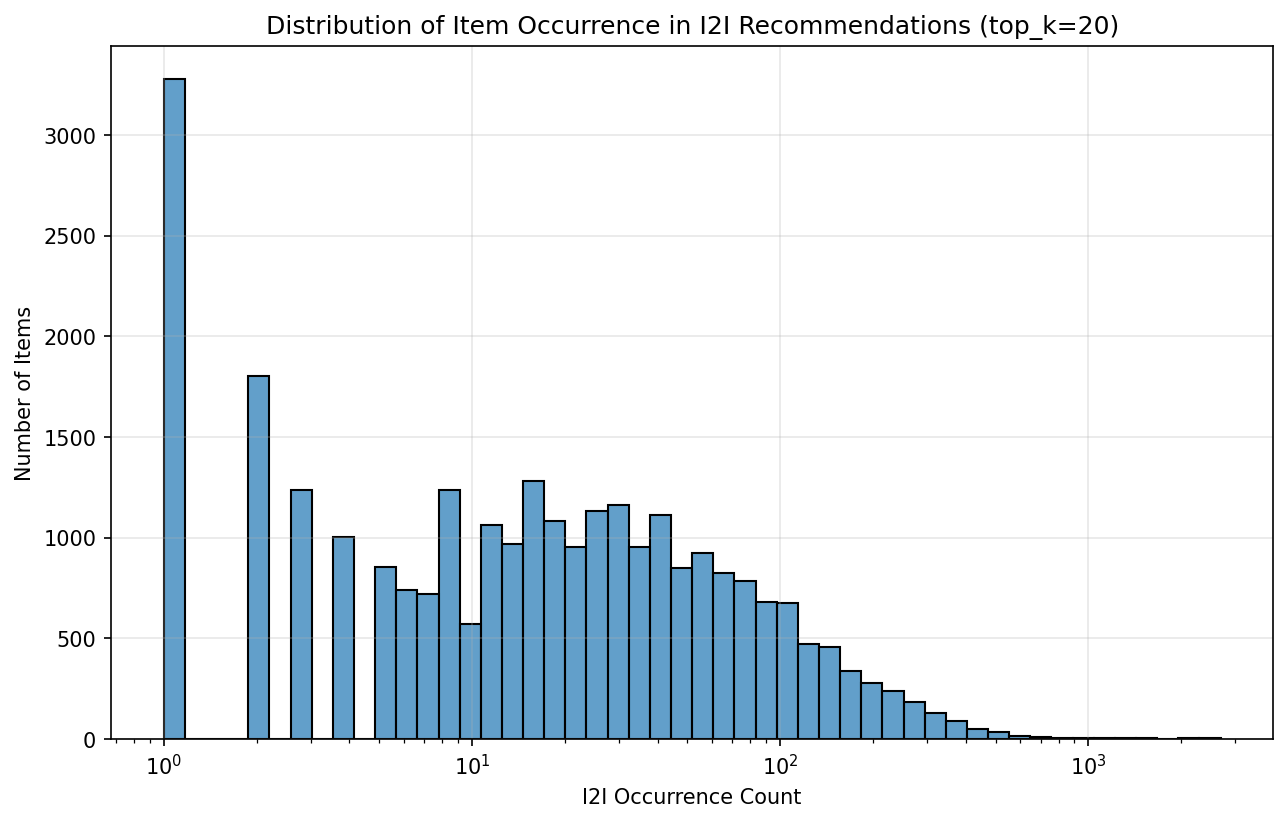 adam-model のレコメンド結果のアイテム登場頻度
