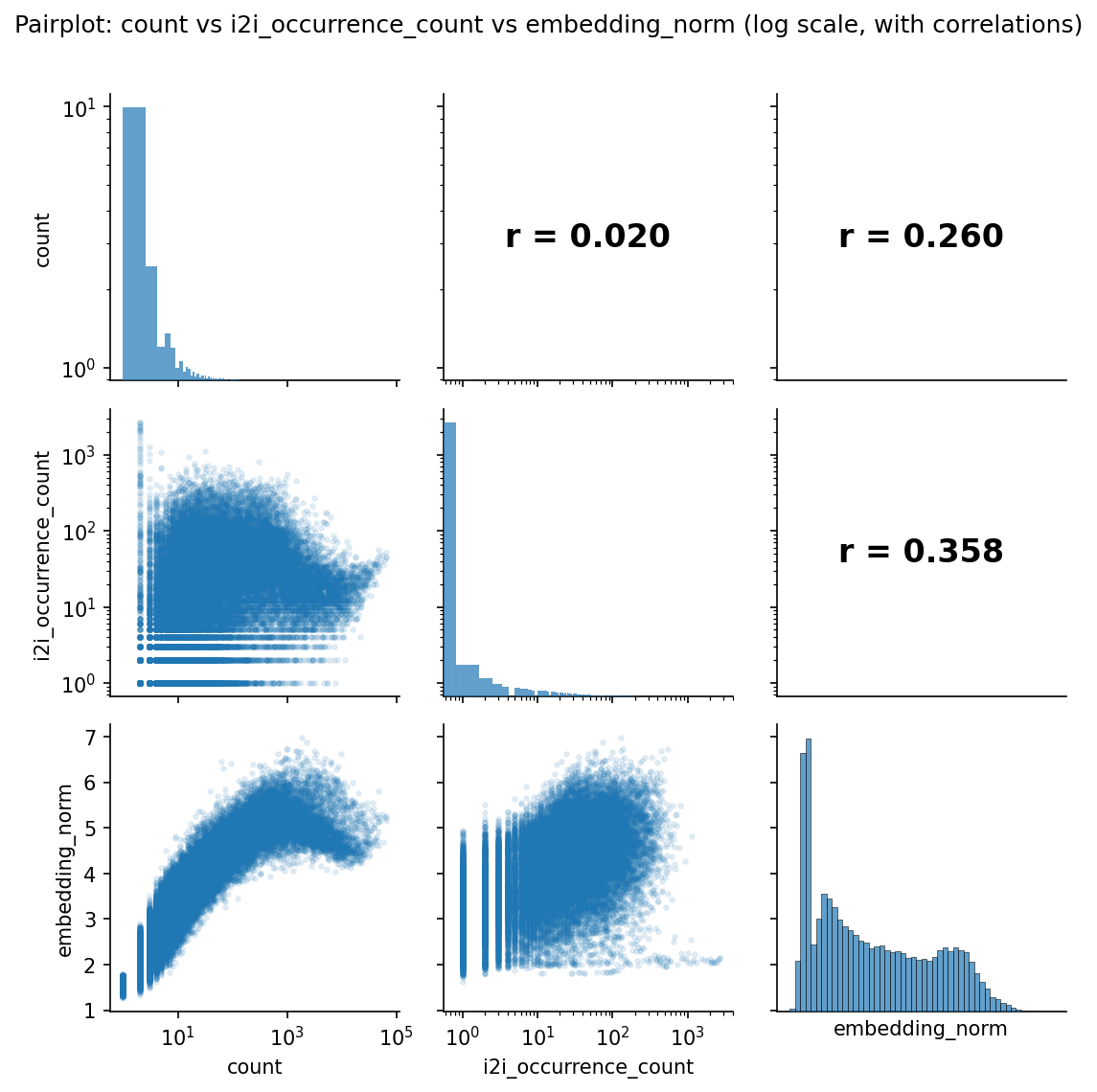 adam-model の学習データ内の登場頻度・推薦結果内の登場頻度・ノルムのペアプロット