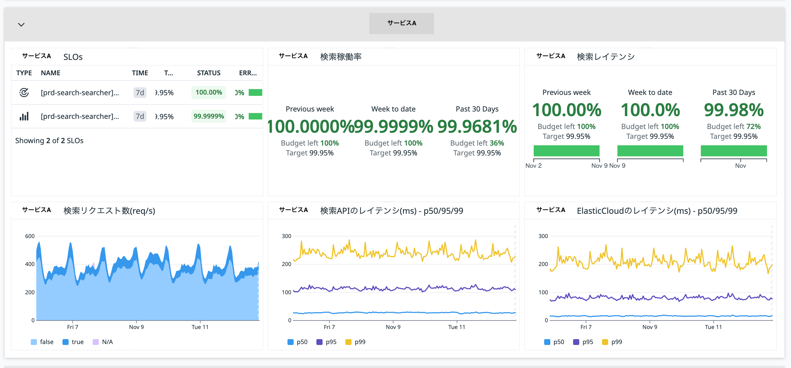 振り返りダッシュボードのSLO確認