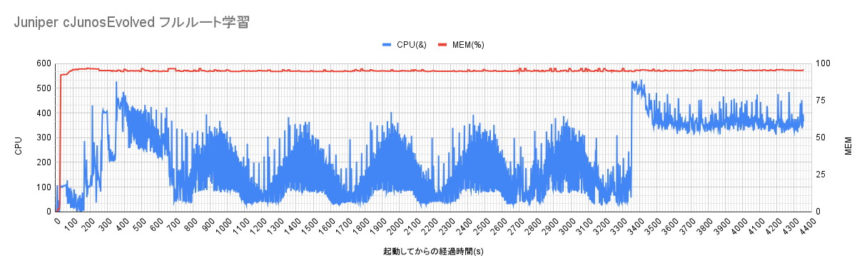 Juniper cJunosEvolved フルルート