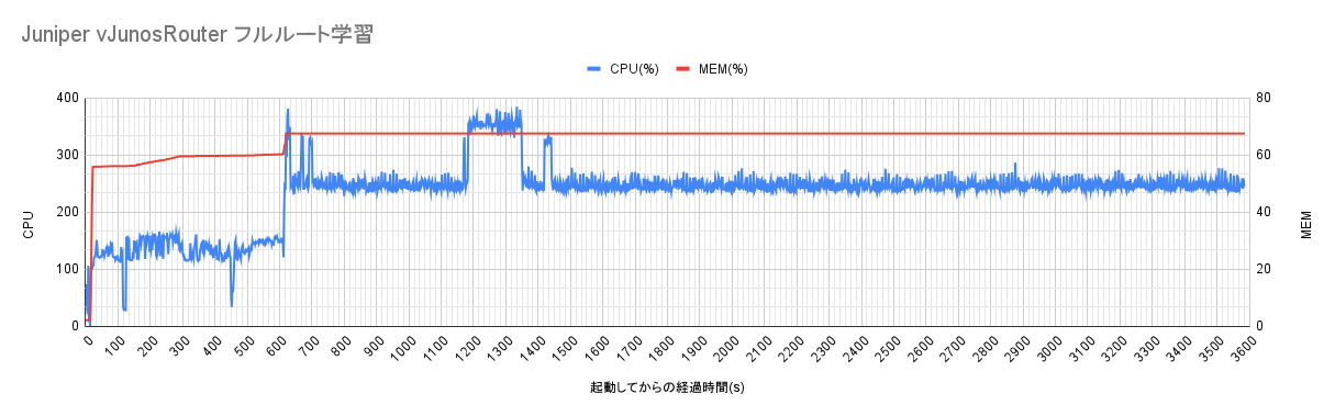 Juniper vJunosRouter フルルート