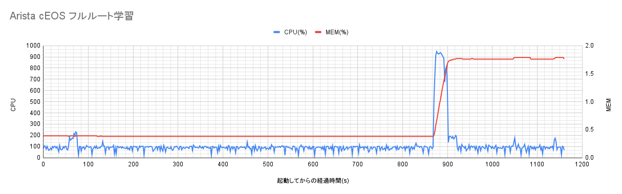 Arista cEOS フルルート