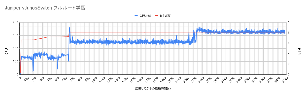 Juniper_vJunosSwitch_フルルート