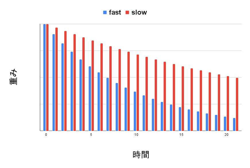 fastとslowによる違いを視覚的に示したグラフ