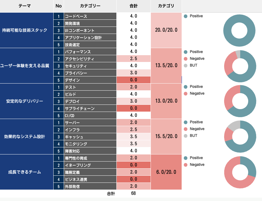 アセスメントのスコア例