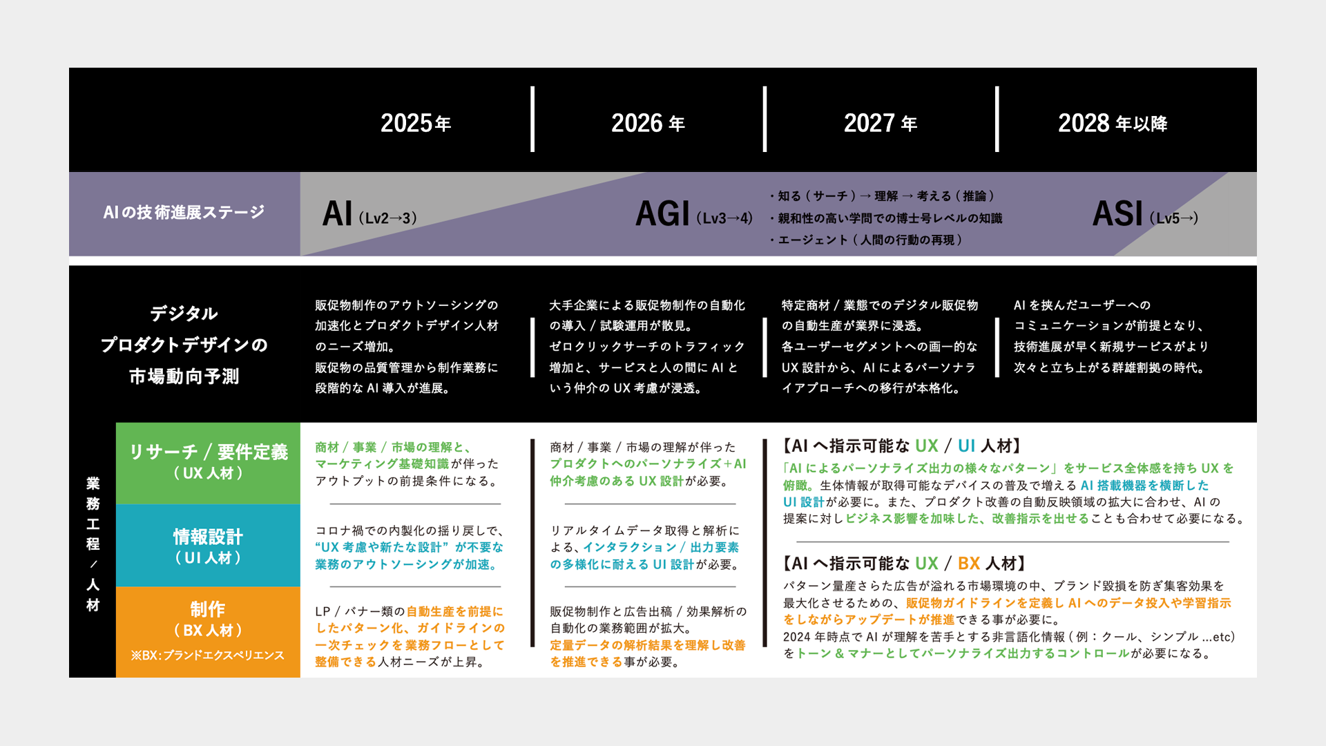 デザイナーAI活用人材ロードマップ