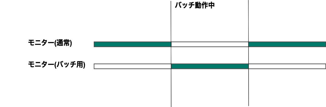ダウンタイムを使ったスケジューリング