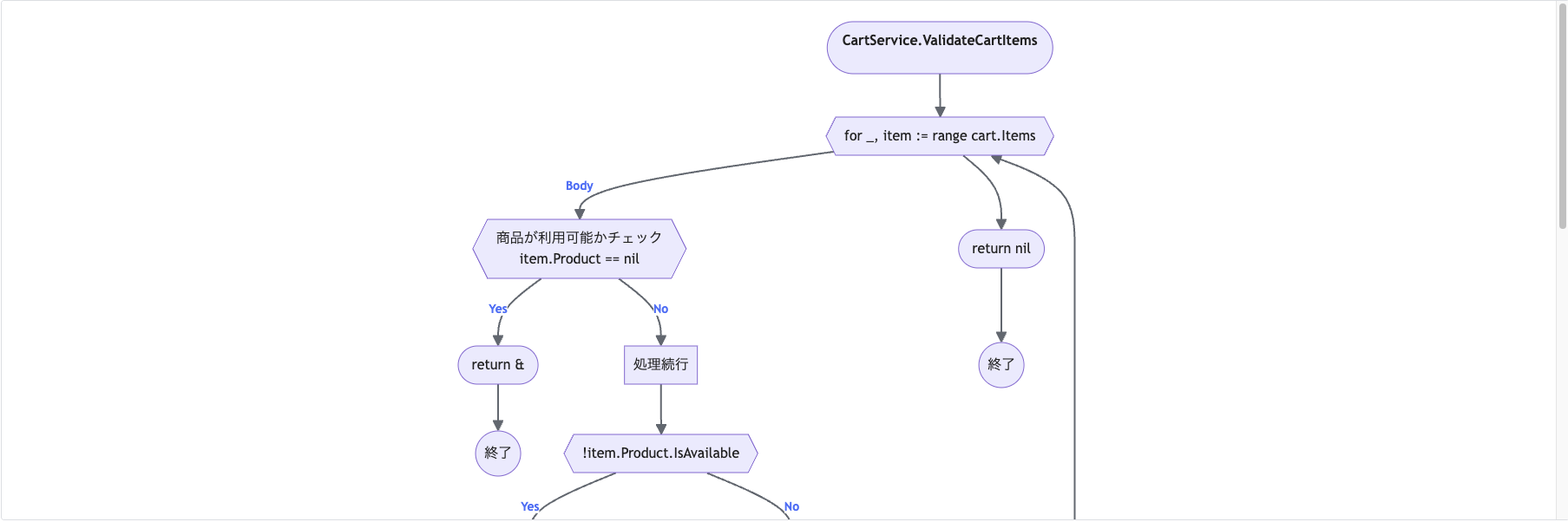 CartService.ValidateCartItems 1