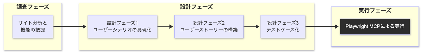 フロー