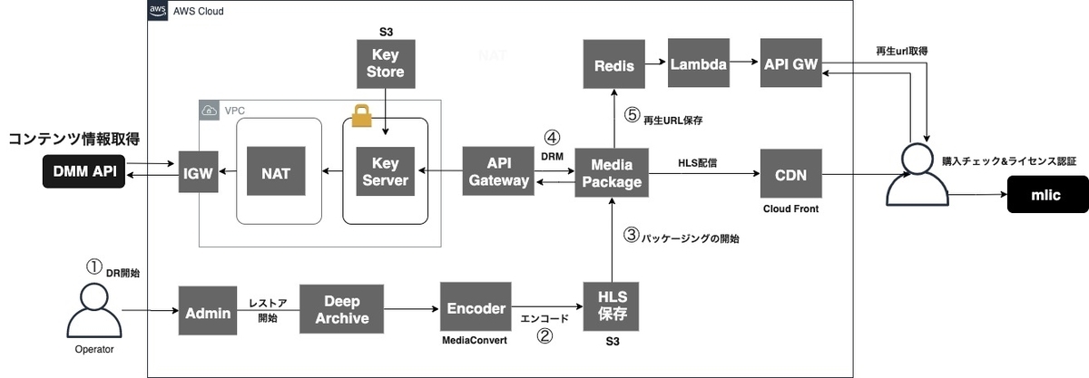 アーキテクチャ