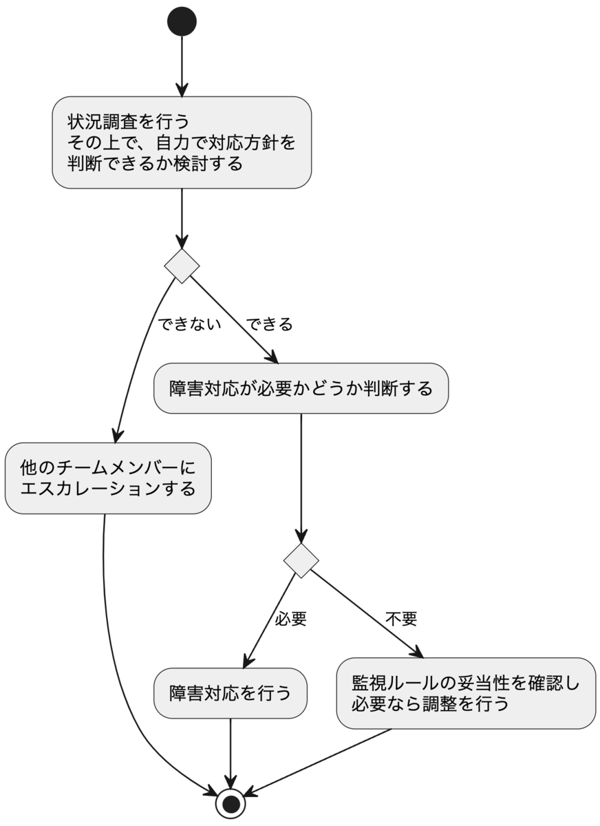 アラート対応フロー