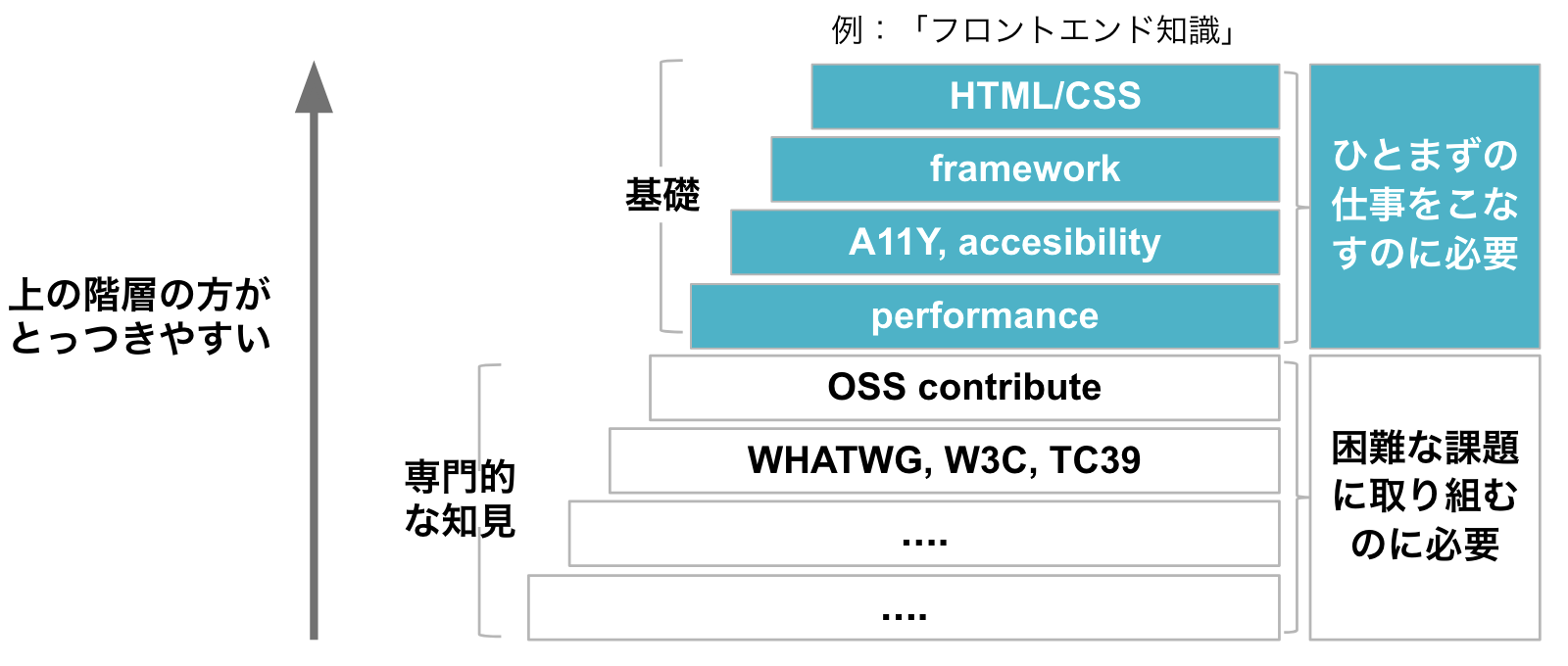 フロントエンド知識の階層化