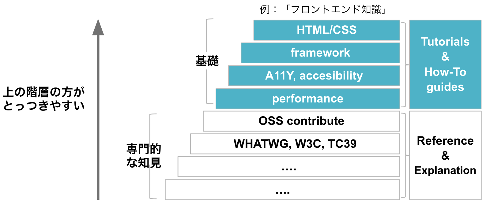 階層化したフロントエンド知識を4分類