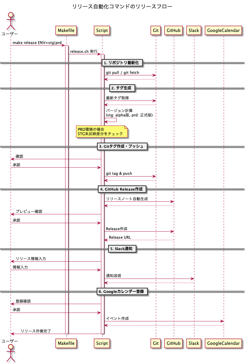 リリース用 make コマンドのリリースフロー