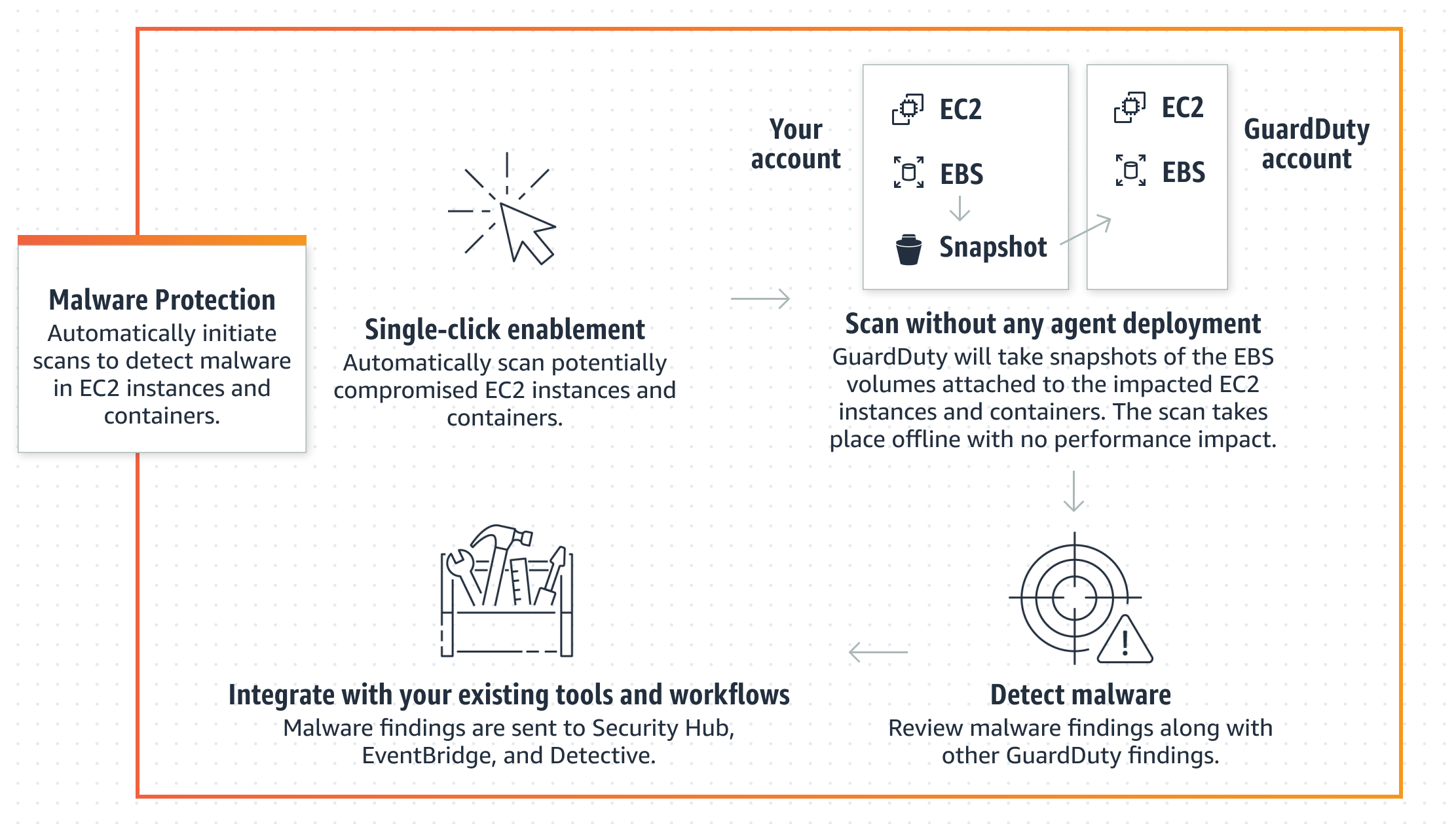 Malware Protectionの動作概要