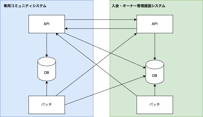 現システムデータフロー図
