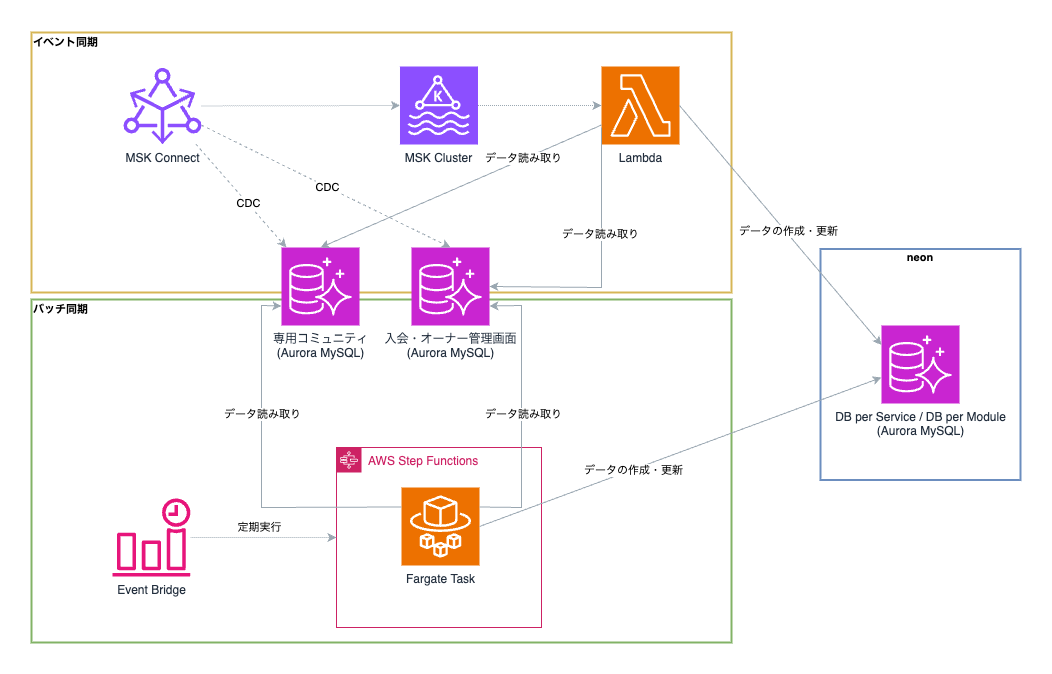 同期アーキテクチャ