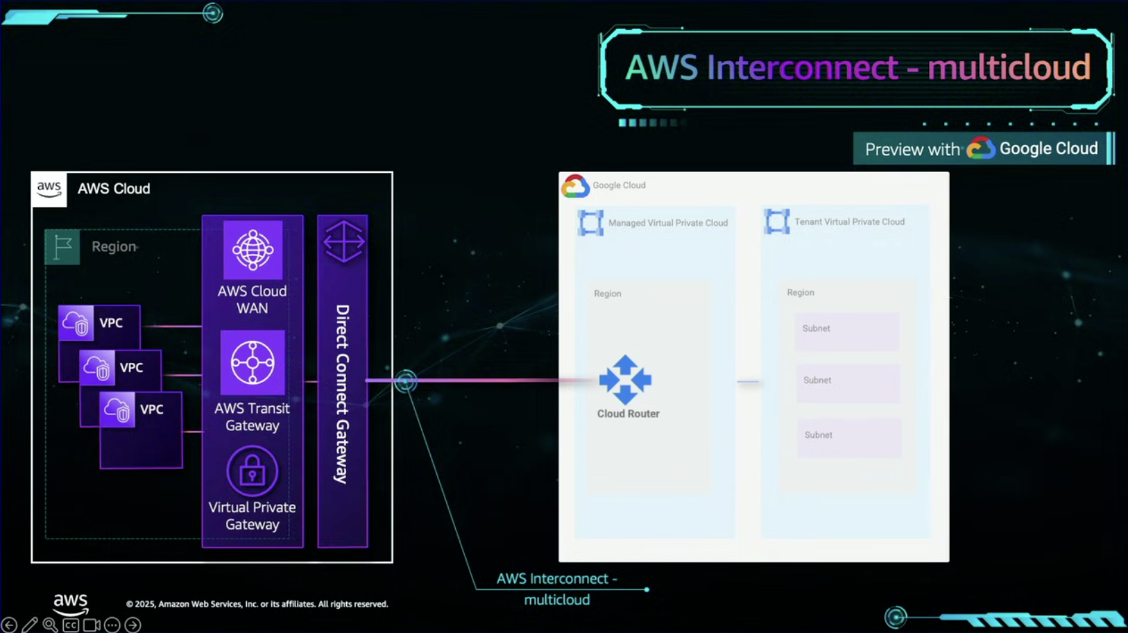 aws-interconnect