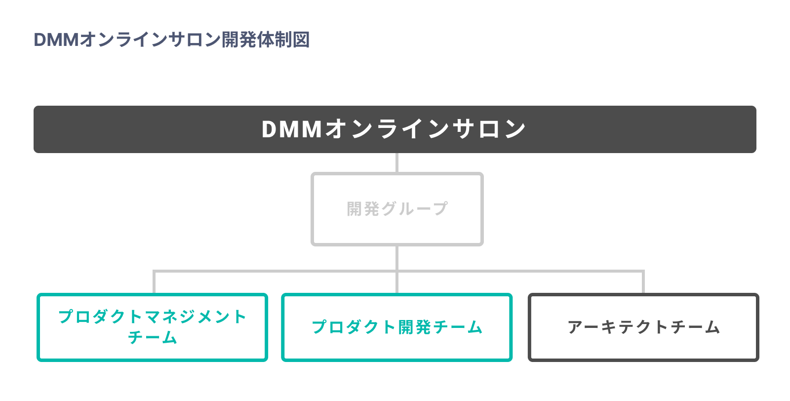 オンラインサロン開発体制図