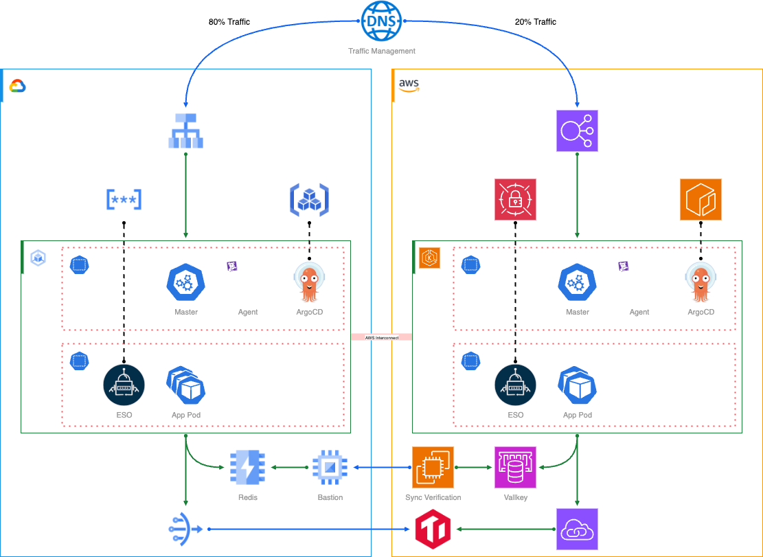 aws-gcp-migration-architecture
