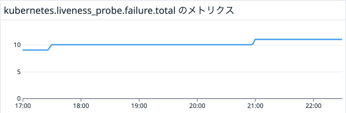 kubernetes.liveness_probe.failure.totalのメトリクス