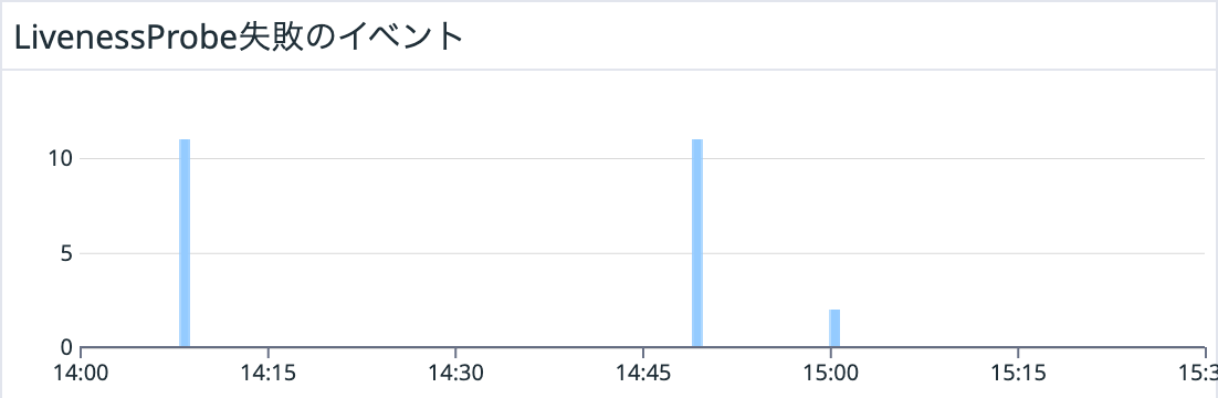 LivenessProbeの失敗イベント